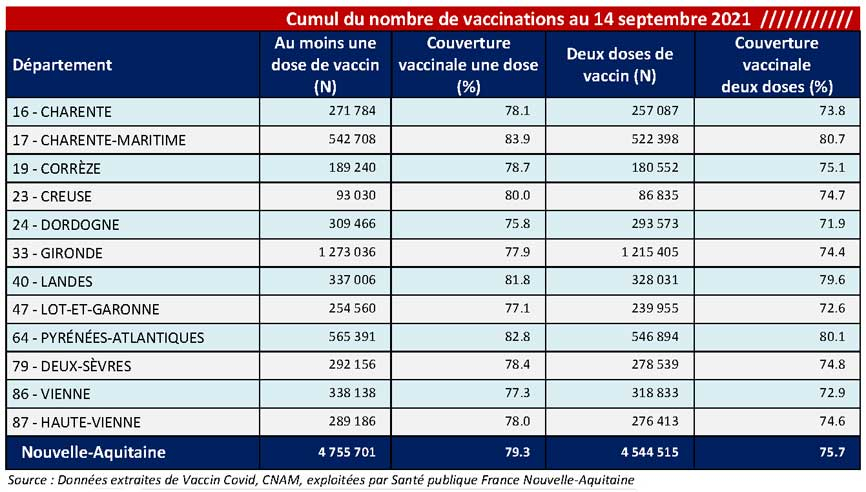 Tableau COVID-19 des chiffres vaccinations du CP du 17/09/2021