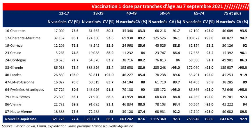 Tableau COVID-19 des chiffres vaccinations NA - 1 dose du CP du 10/09/2021