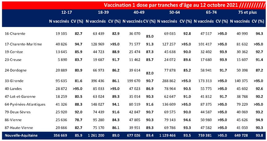 Tableau COVID-19 des chiffres vaccinations NA - 1 dose du CP du 15/10/2021