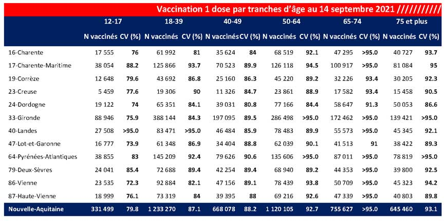 Tableau COVID-19 des chiffres vaccinations NA - 1 dose du CP du 17/09/2021