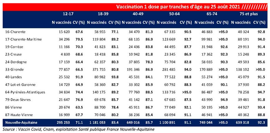 Tableau COVID-19 des chiffres vaccinations NA - 1 dose du CP du 27/08/2021