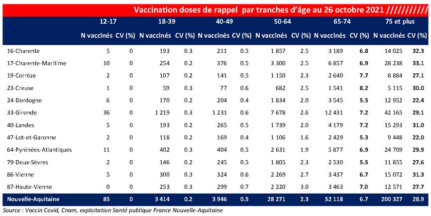 Tableau COVID-19 des chiffres vaccinations NA - Rappel du CP du 29/10/2021