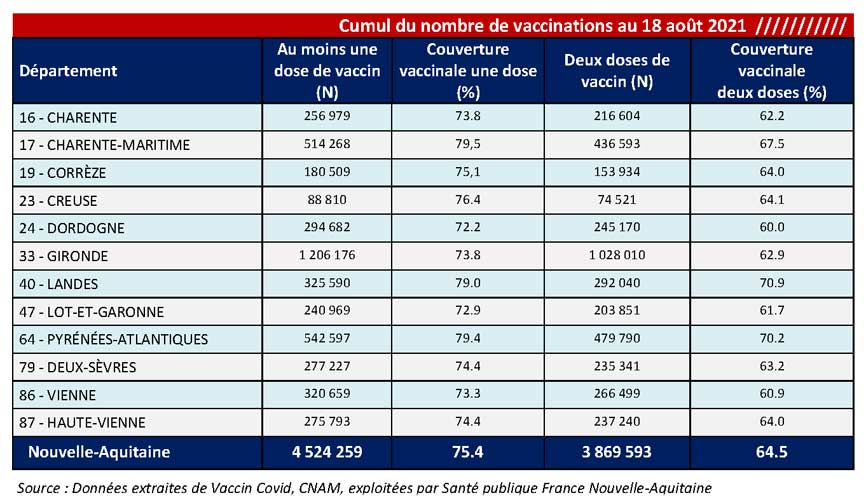 Tableau COVID-19 des chiffres vaccinations du CP du 20/08/2021