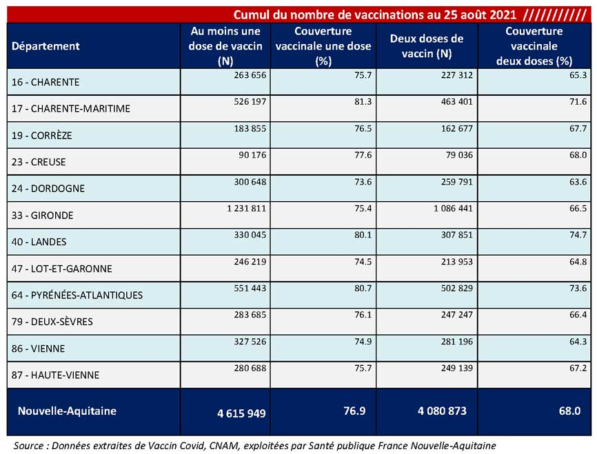 Tableau COVID-19 des chiffres vaccinations du CP du 27/08/2021