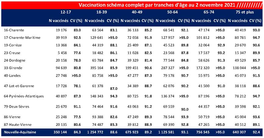Tableau COVID-19 des chiffres vaccinations NA - Schéma complet du CP du 05/11/2021