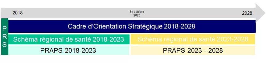 Visuel Cycle de vie du PRS 2018-2028
