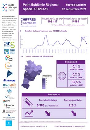 Couverture COVID-19 - Point épidémiologique régional Nouvelle-Aquitaine - Situation au 2 septembre 2021